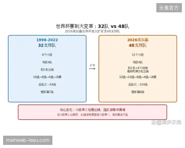 48队赛制增加了比赛的不确定性,传统强队在小组赛阶段将拥有更高的容错率 48队赛制增加了比赛的不确定性,传统强队在小组赛阶段将拥有更高的容错率